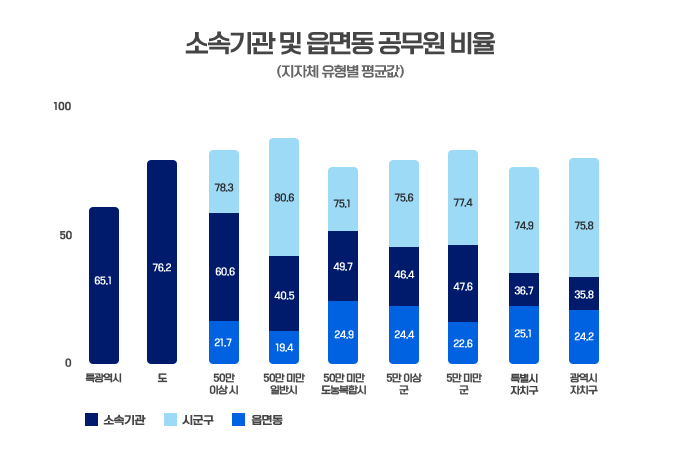 소속기관 및 읍면동 공무원 비율(지자체 유형별 평균값) 특광역시(소속기관 평균:65.1%),도(소속기관 평균:76.2%), 50만 이상 시(시군구 평균:78.3%, 소속기관 평균:60.6%, 읍면동 평균:21.7%), 50만 미만 일반시(시군구 평균:80.6%, 소속기관 평균:40.5%, 읍면동 평균:19.4%), 50만 미만 도농복합시(시군구 평균:75.1%, 소속기관 평균:49.7%, 읍면동 평균:24.9%), 5만 이상 군(시군구 평균:75.8%, 소속기관 평균:46.4%, 읍면동 평균:24.4%), 5만 미만 군(시군구 평균:77.4%, 소속기관 평균:47.6%, 읍면동 평균:22.2%), 특별시 자치구(시군구 평균:74.9%, 소속기관 평균:36.7%, 읍면동 평균:25.1%), 광역시 자치구(시군구 평균:75.8%, 소속기관 평균:35.8%, 읍면동 평균:24.2%)