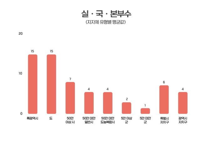 실ㆍ국ㆍ본부수(지자체 유형별 평균값) 특광역시 15개, 도 15개, 50만 이상 시 7개, 50만 미만 일반시 4개, 50만 미만 도농복합시 4개, 5만 이상 군 2개, 5만 미만 군 1개, 특별시 자치구 6개, 광역시 자치구 4개