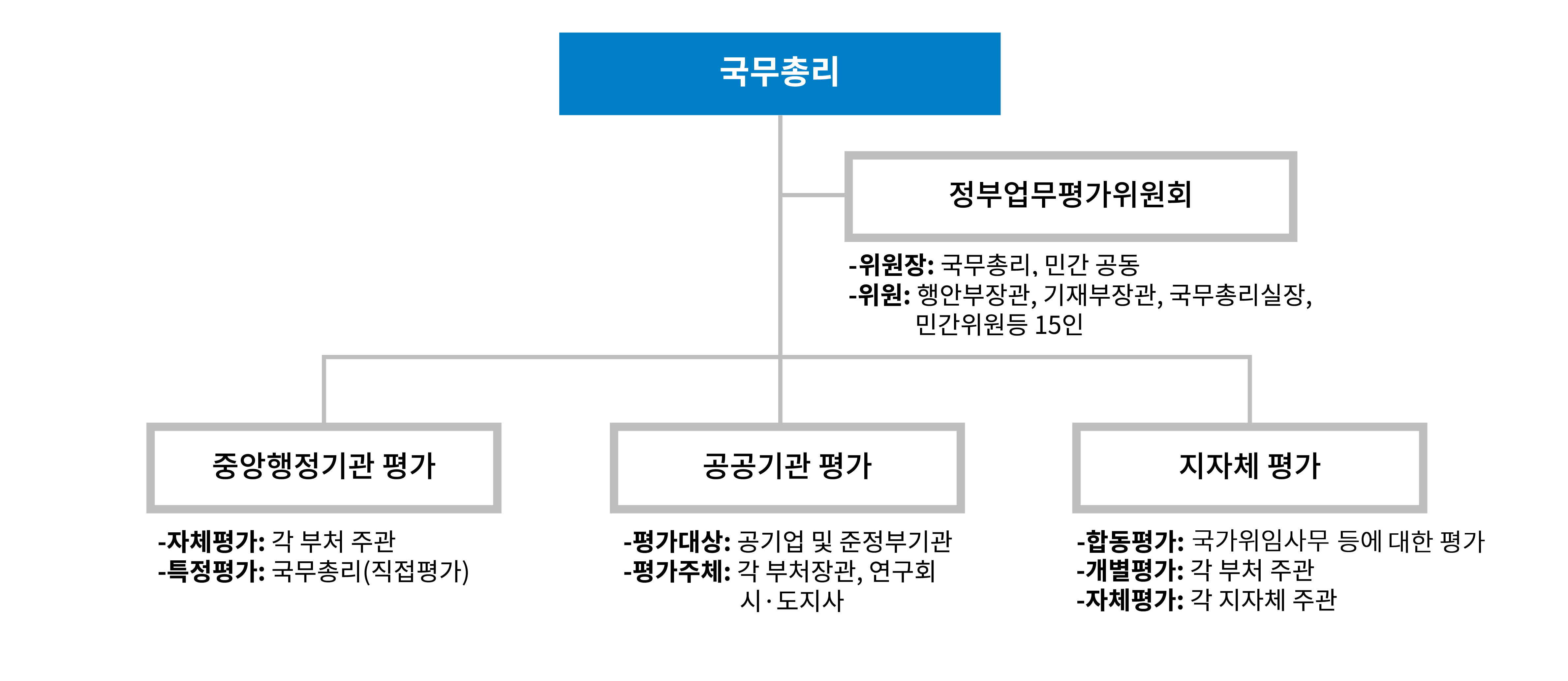 정부업무평가 체계 다이어그램 이미지