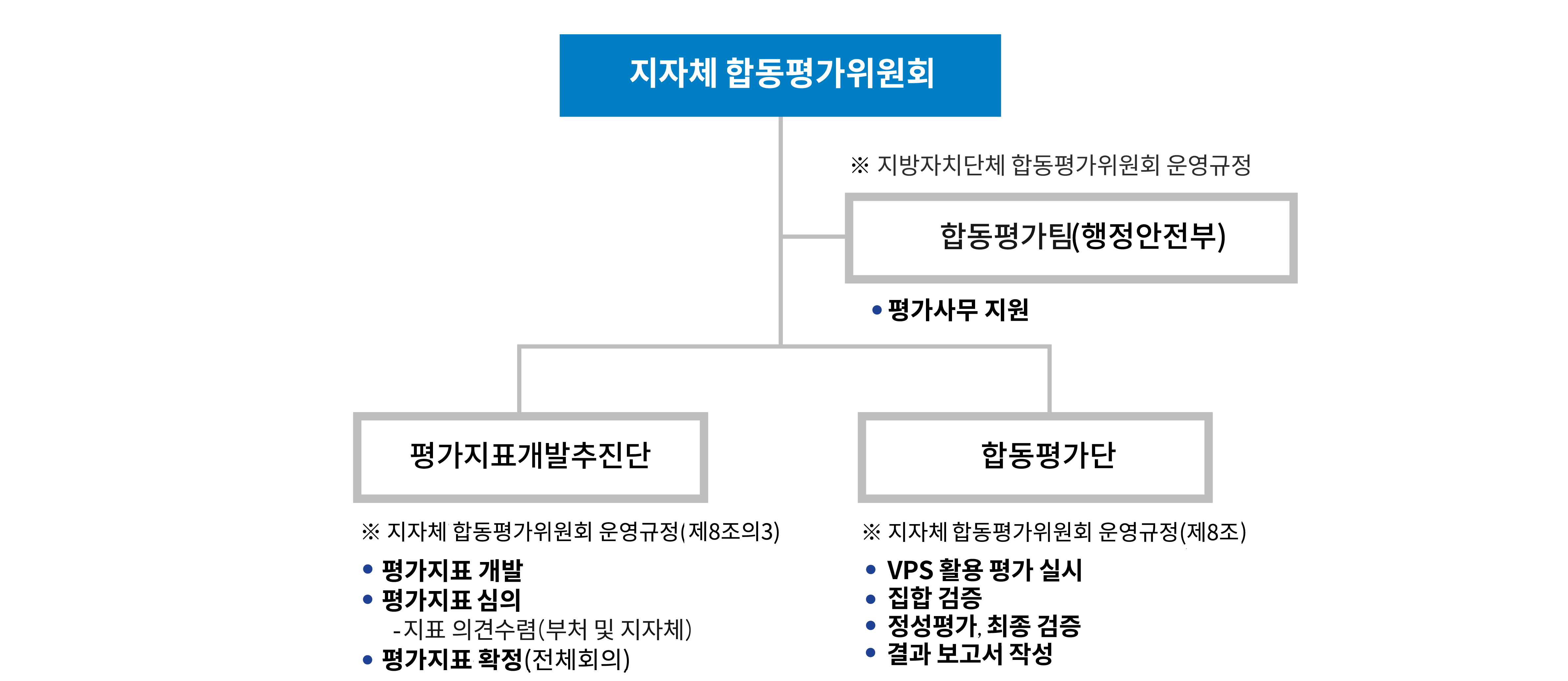 합동평가위원회 운영체계 다이어그램 이미지